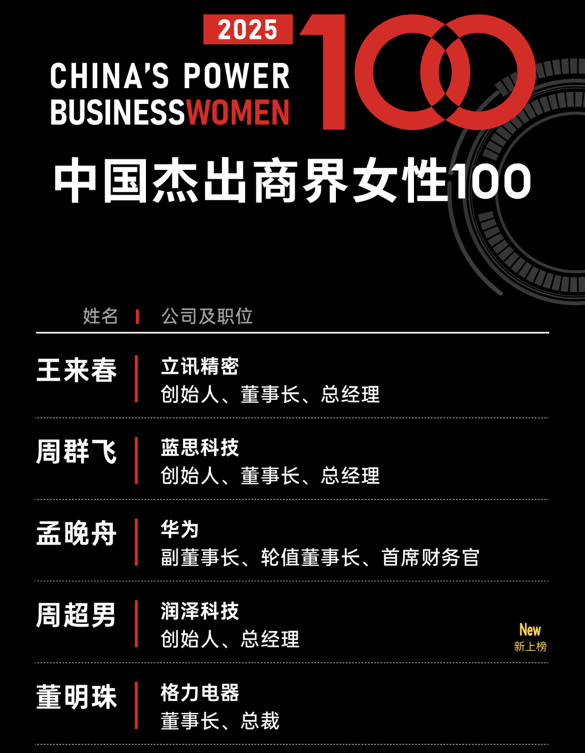 年薪达945万！80后美的集团女副总裁首次登上福布斯榜<strong></p>
<p>期货原油</strong>，孟晚舟、董明珠排第三、第五