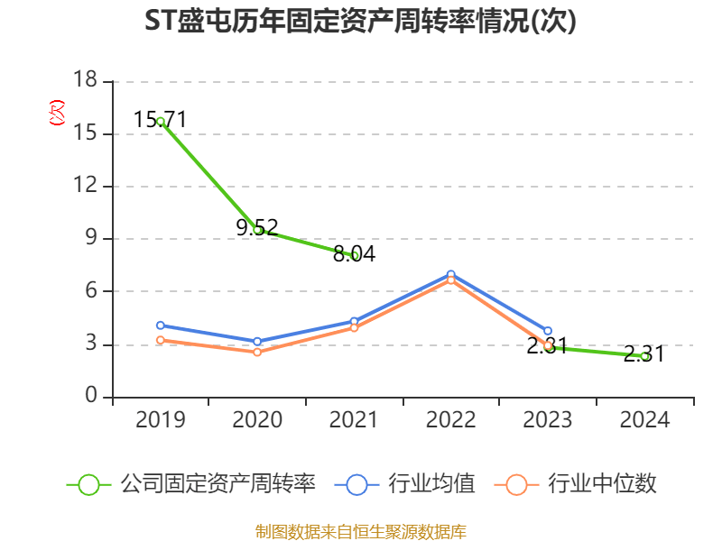 ST盛屯：2024年净利润20.05亿元 同比增长657.63% 拟10派1元