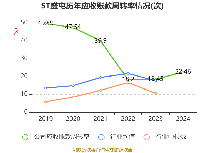 ST盛屯：2024年净利润20.05亿元 同比增长657.63% 拟10派1元