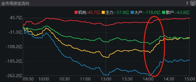 A股考验半年线支撑！14:00后<strong></p>
<p>国际原油新闻</strong>，抄底资金进场了