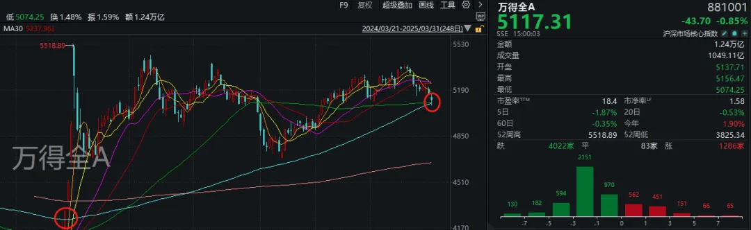 A股考验半年线支撑！14:00后<strong></p>
<p>国际原油新闻</strong>，抄底资金进场了
