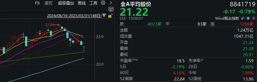 A股考验半年线支撑！14:00后<strong></p>
<p>国际原油新闻</strong>，抄底资金进场了