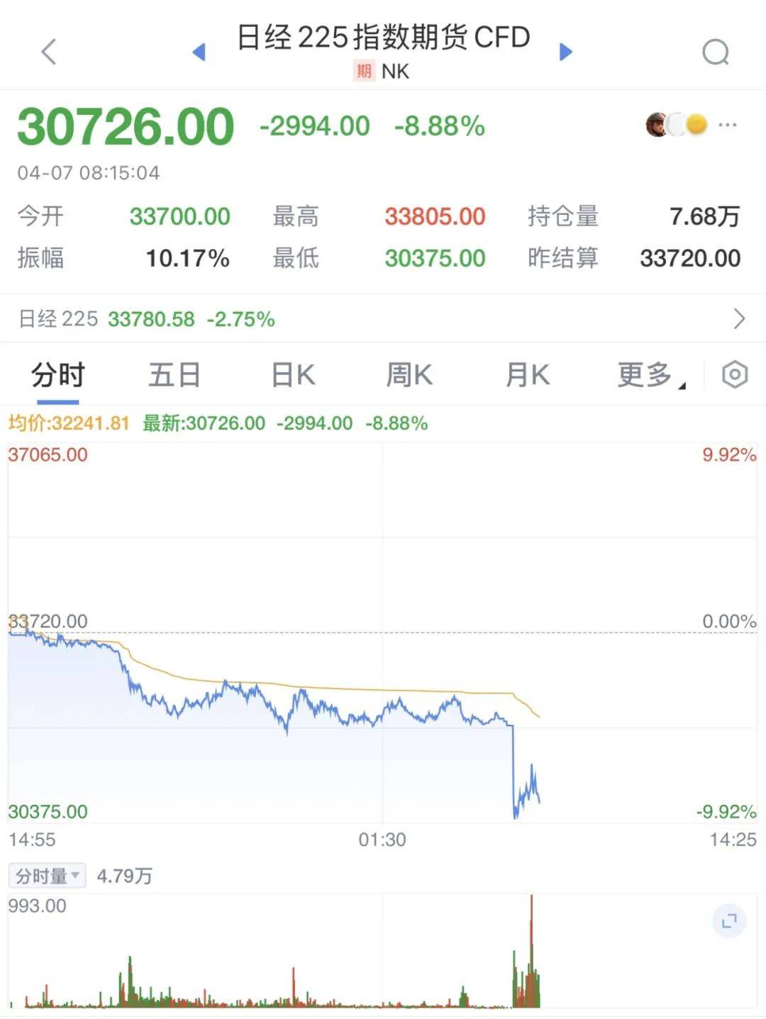 触发熔断！刚刚<strong></p>
<p>原油视频</strong>，大跌近3000点！紧急出手