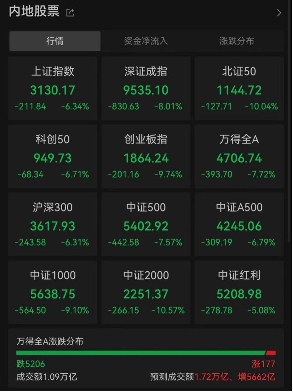 “全球股市巨震”冲上热搜第一<strong></p>
<p>原油视频</strong>，沪深300ETF放量成交270亿，公募建议：多谋而寡动