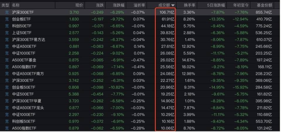 “全球股市巨震”冲上热搜第一<strong></p>
<p>原油视频</strong>，沪深300ETF放量成交270亿，公募建议：多谋而寡动