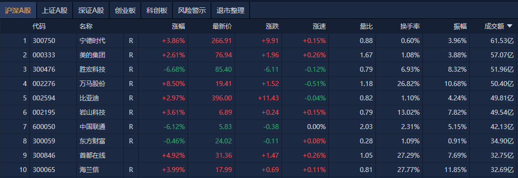 A股午评：创业板指探底回升涨0.07%<strong></p>
<p>原油蒸气</strong>，机器人概念股反复活跃