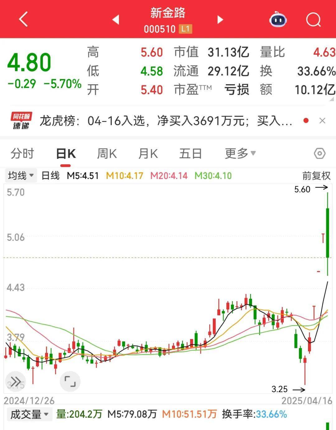 尾盘突然暴拉<strong></p>
<p>原油蒸气</strong>，000510被“抄底”！敦煌网火了，机构看好这些跨境电商概念股