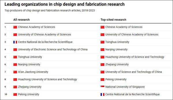 美报告发现：不惧美国制裁<strong></p>
<p>现货原油开户</strong>，中国机构正在主导全球芯片研究