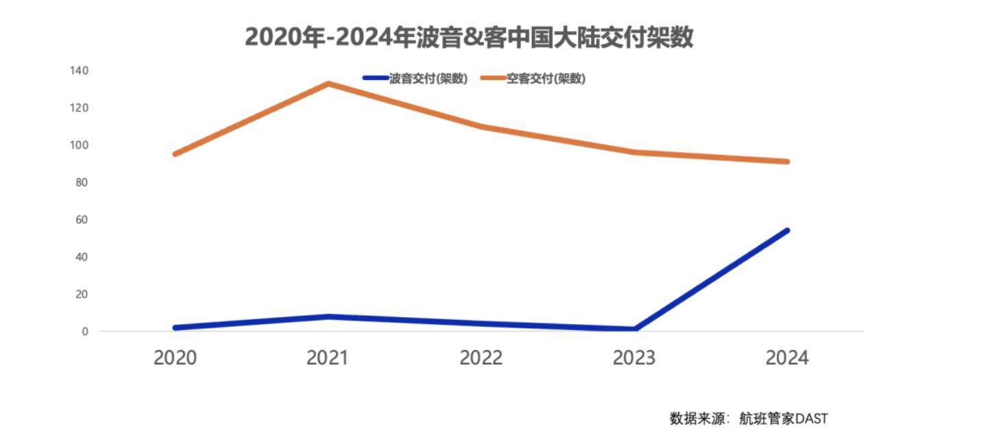一周三架飞机遭退货，已被对手超越的波音，在华市场份额恐继续下滑