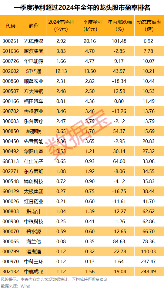 A股第一<strong></p>
<p>国际原油开户</strong>，净利暴增322652.08%，“20cm”涨停！一季度盈利超去年全年的龙头股曝光