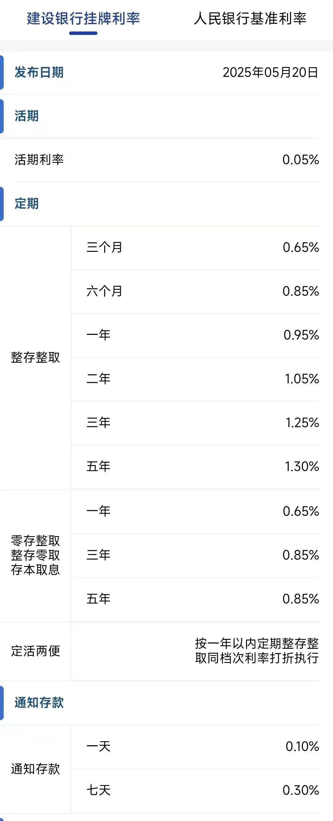 今日<strong></p>
<p>柴原油</strong>，下调存款利率！一年定期利率，跌破1%！刚刚，建行、招行公布→