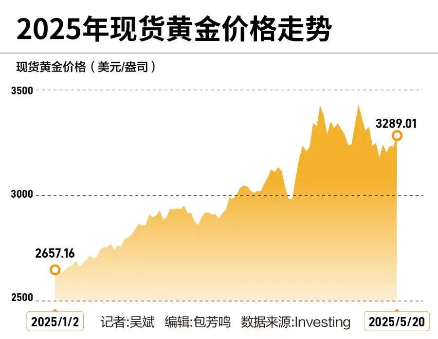 黄金创新高<strong></p>
<p>康原油</strong>！突破3340美元