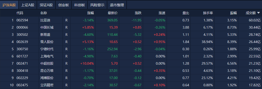 A股午评：创业板指半日跌近1%<strong></p>
<p>步原油</strong>，新消费股逆势大涨