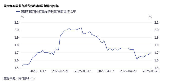 “存款搬家”负债压力加大<strong></p>
<p>步原油</strong>，银行提价发行同业存单