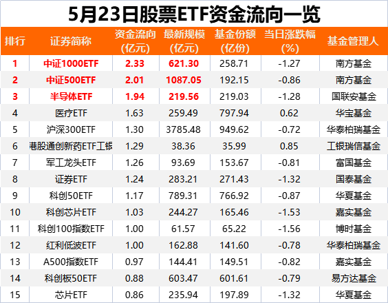 落袋为安<strong></p>
<p>步原油</strong>！又有27亿“跑了”