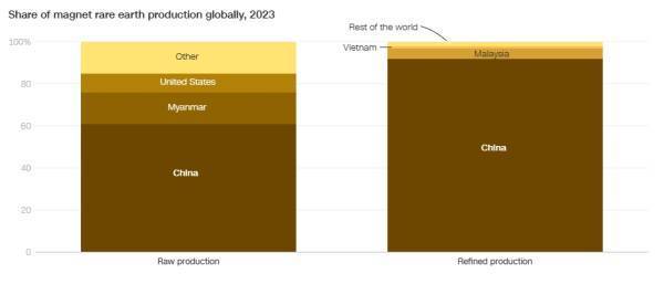 “稀土卖给谁了<strong></p>
<p>世界原油储量</strong>？中方引入追踪系统”