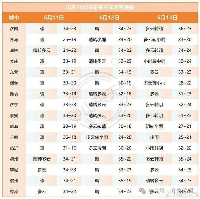 山东将迎大范围降水！济南等多地局部大雨或暴雨，雷雨时阵风10级