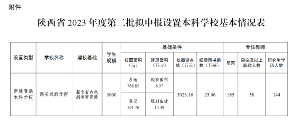 教育部拟同意设立西安戏剧学院<strong></p>
<p>v原油</strong>，已择址西咸新区秦汉新城