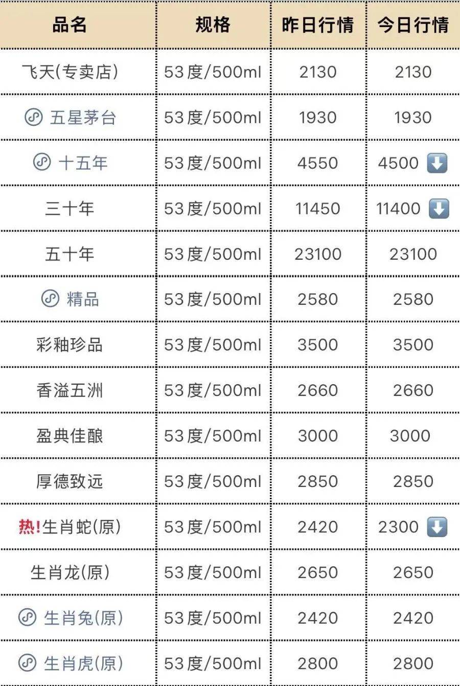 飞天茅台再跳水！25年原箱和24年散瓶首破2000元<strong></p>
<p>世界原油期货</strong>，“蛇茅”跌出新低