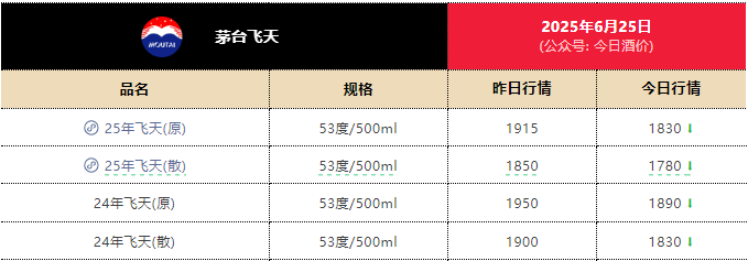 一瓶飞天茅台月内跌近300元<strong></p>
<p>原油微信</strong>！专家：相信价格会很快恢复