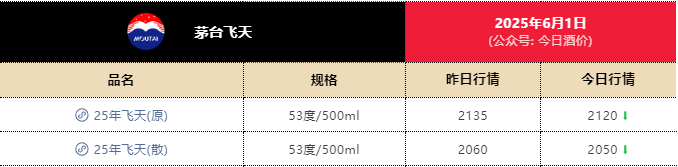 一瓶飞天茅台月内跌近300元<strong></p>
<p>原油微信</strong>！专家：相信价格会很快恢复