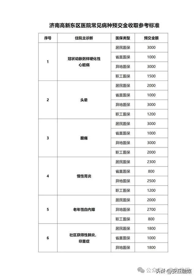 降了！山东多家医院已公布<strong></p>
<p>原油代码</strong>，这项费用全面下调