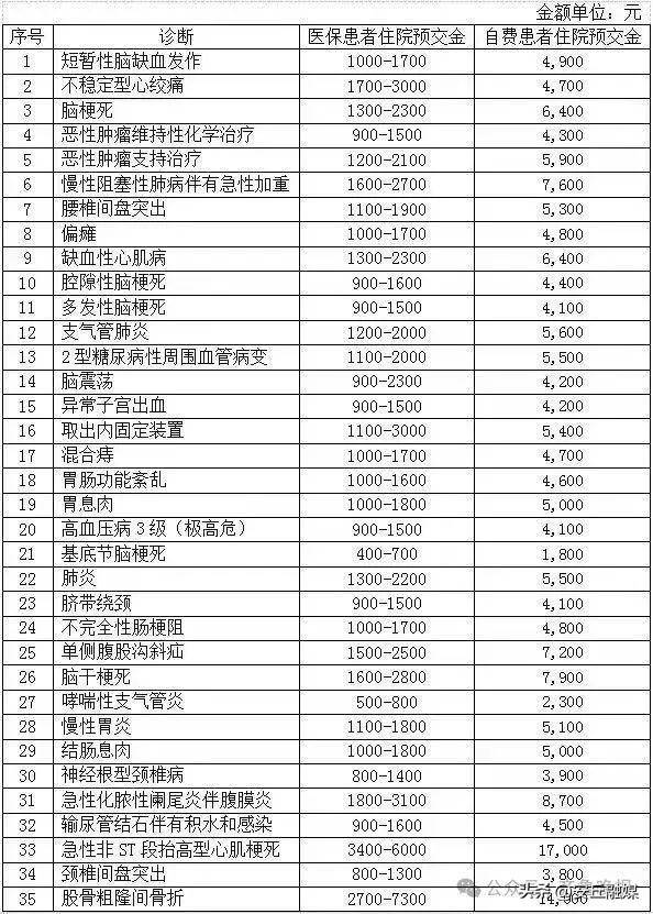 降了！山东多家医院已公布<strong></p>
<p>原油代码</strong>，这项费用全面下调