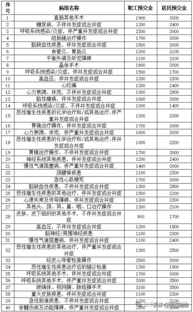 降了！山东多家医院已公布<strong></p>
<p>原油代码</strong>，这项费用全面下调