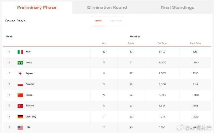 中国女排晋级世联赛总决赛 将于24日对战波兰队争夺四强