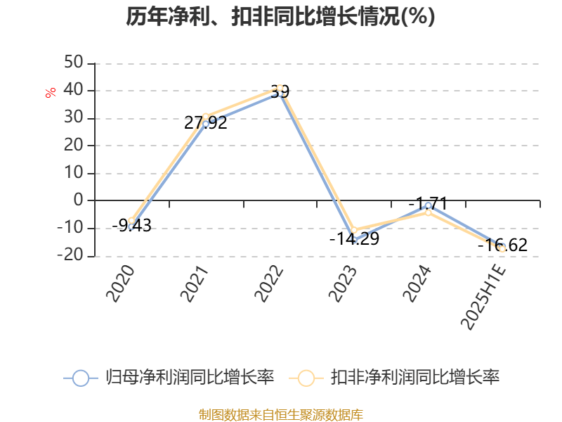 中国神华：预计2025年上半年净利236亿元-256亿元 同比下降8.6%-15.7%