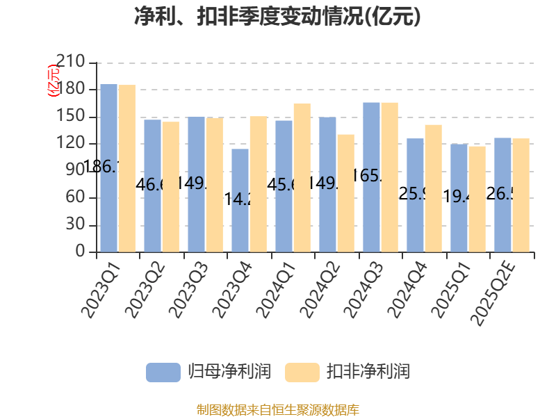 中国神华：预计2025年上半年净利236亿元-256亿元 同比下降8.6%-15.7%