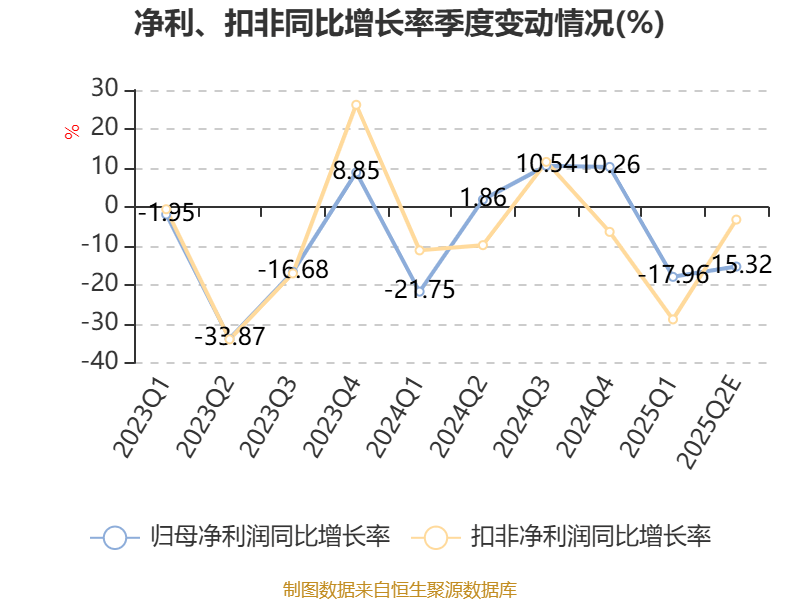 中国神华：预计2025年上半年净利236亿元-256亿元 同比下降8.6%-15.7%