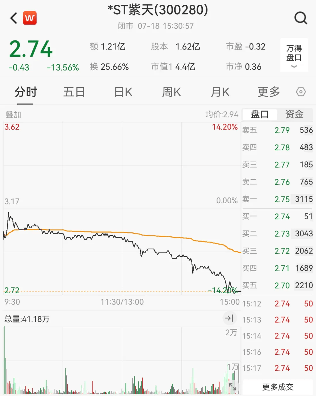 财务造假<strong></p>
<p>东方财富网原油</strong>，这家A股公司或被终止上市！明起停牌，股价已大跌近90%