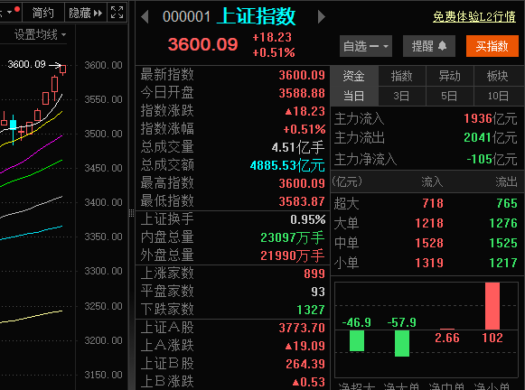 A股强势突破3600点<strong></p>
<p>原油体</strong>！从3500点到3600点仅用5天