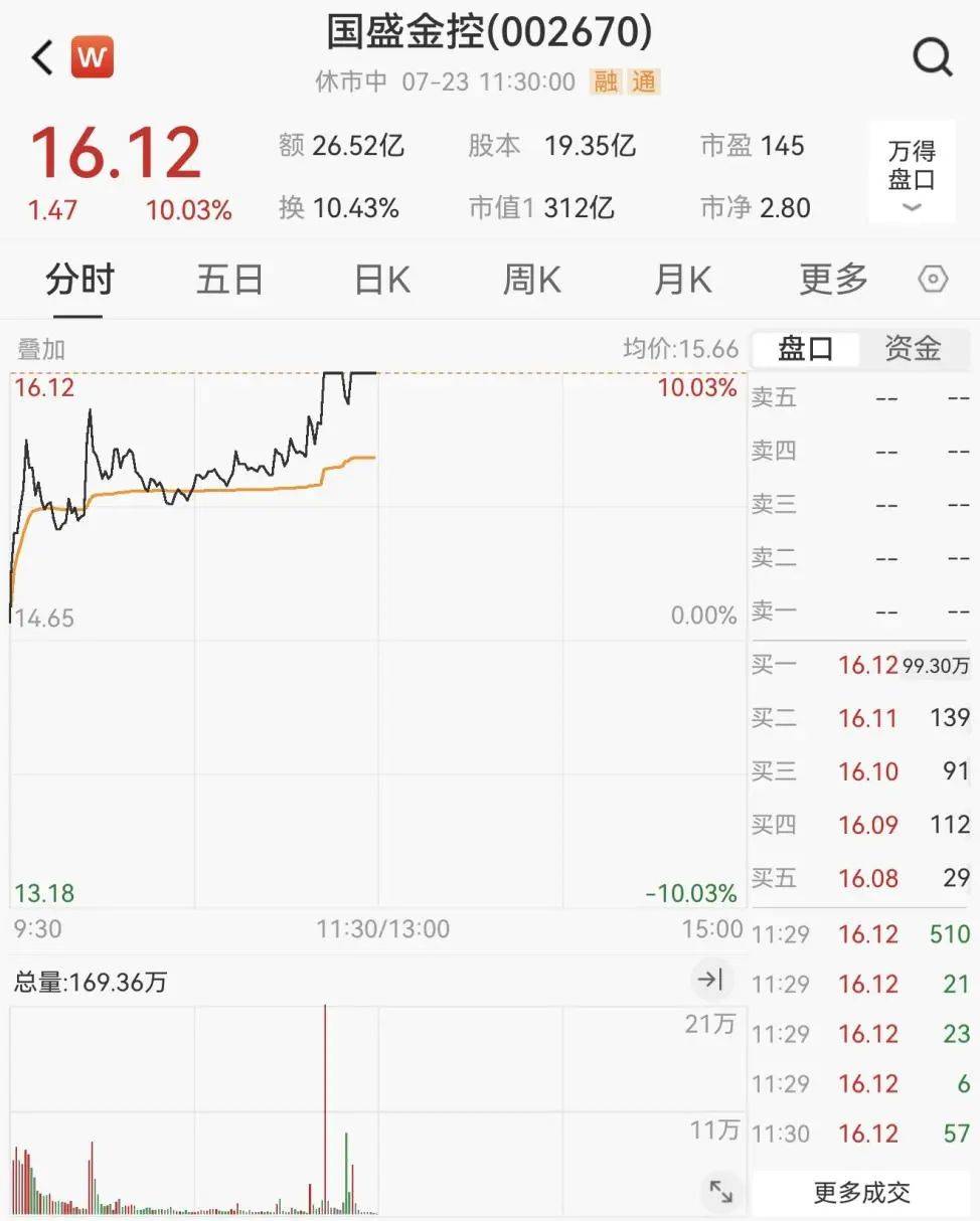 重回3600点！牛市“旗手”<strong></p>
<p>原油体</strong>，涨停！