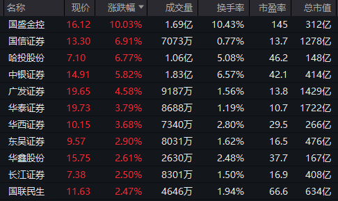 重回3600点！牛市“旗手”<strong></p>
<p>原油体</strong>，涨停！