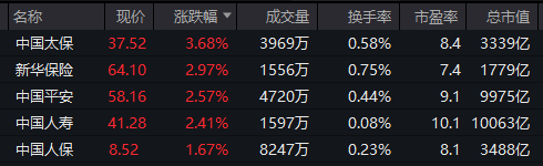 重回3600点！牛市“旗手”<strong></p>
<p>原油体</strong>，涨停！