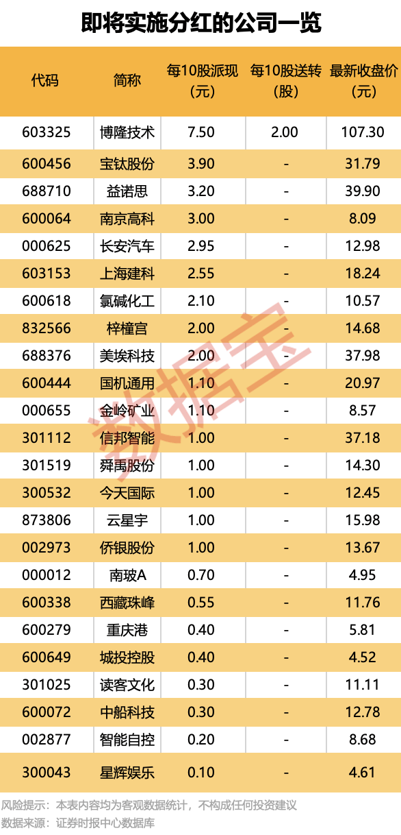最“壕”每10股派7.5元！24家公司即将分红<strong></p>
<p>原油体</strong>，填权行情能否开启？