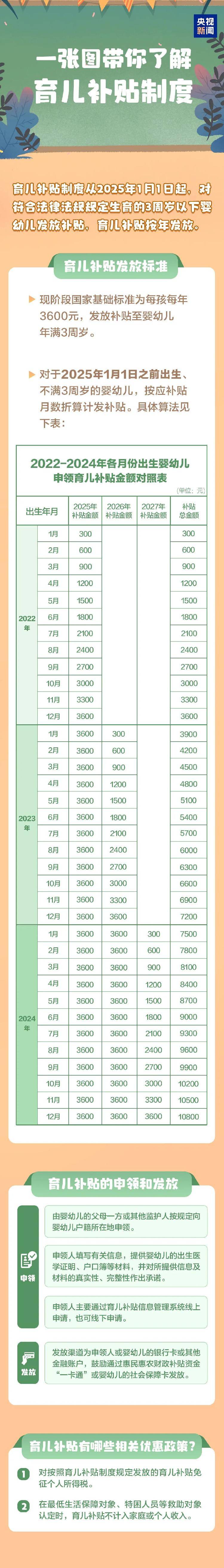 3周岁以下每孩每年3600元<strong></p>
<p>新浪原油价格</strong>！国家育儿补贴方案公布