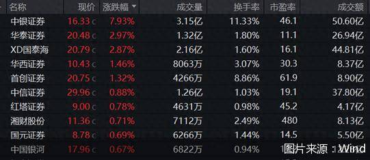 券商股走强！中银证券领涨<strong></p>
<p>新浪原油价格</strong>，多只主题ETF涨超1%