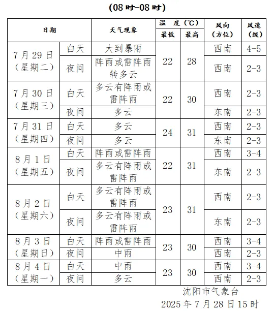 刚刚<strong></p>
<p>新浪原油价格</strong>，沈阳发布城市防汛蓝色预警！启动城市防汛四级应急响应！暴雨何时下……