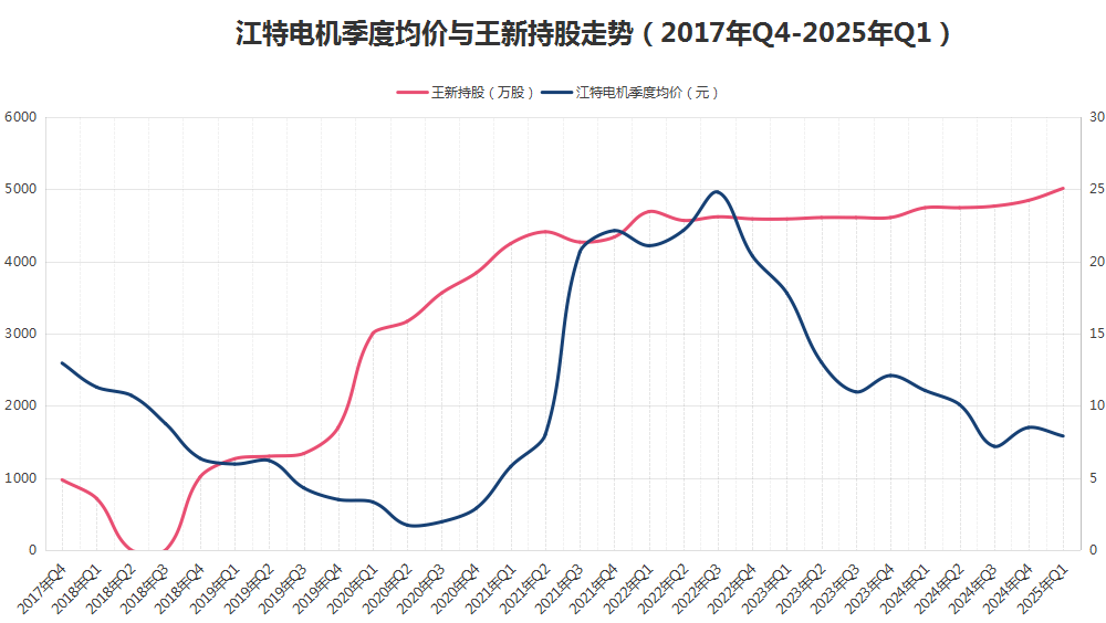 八年“陪跑”不离不弃<strong></p>
<p>原油投资技巧</strong>，牛散王新入主江特电机