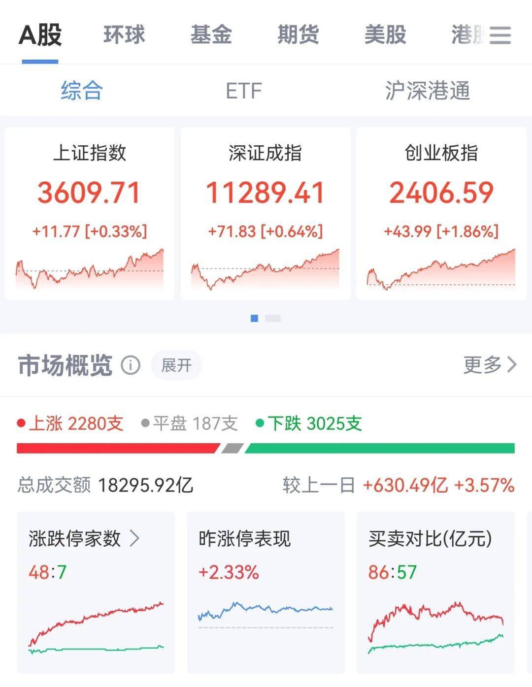 牛市“急先锋”突发涨停！沪指年内第二次站上3600点<strong></p>
<p>原油投资技巧</strong>，医药股持续走强