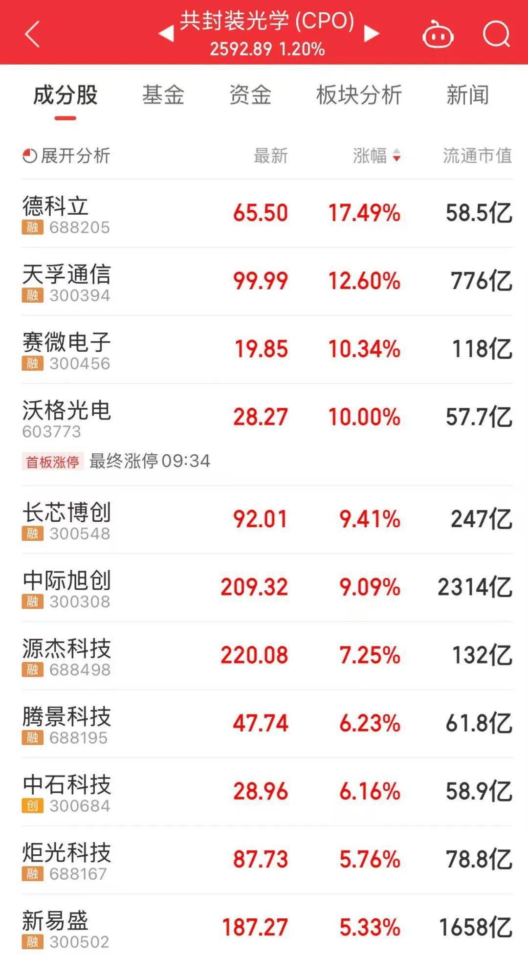 300308<strong></p>
<p>原油投资技巧</strong>，历史新高，股价突破200元！