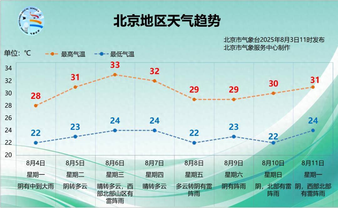 北京明天下午至夜间雨势逐渐加大<strong></p>
<p>中原油田招聘信息</strong>，本周天气趋势→