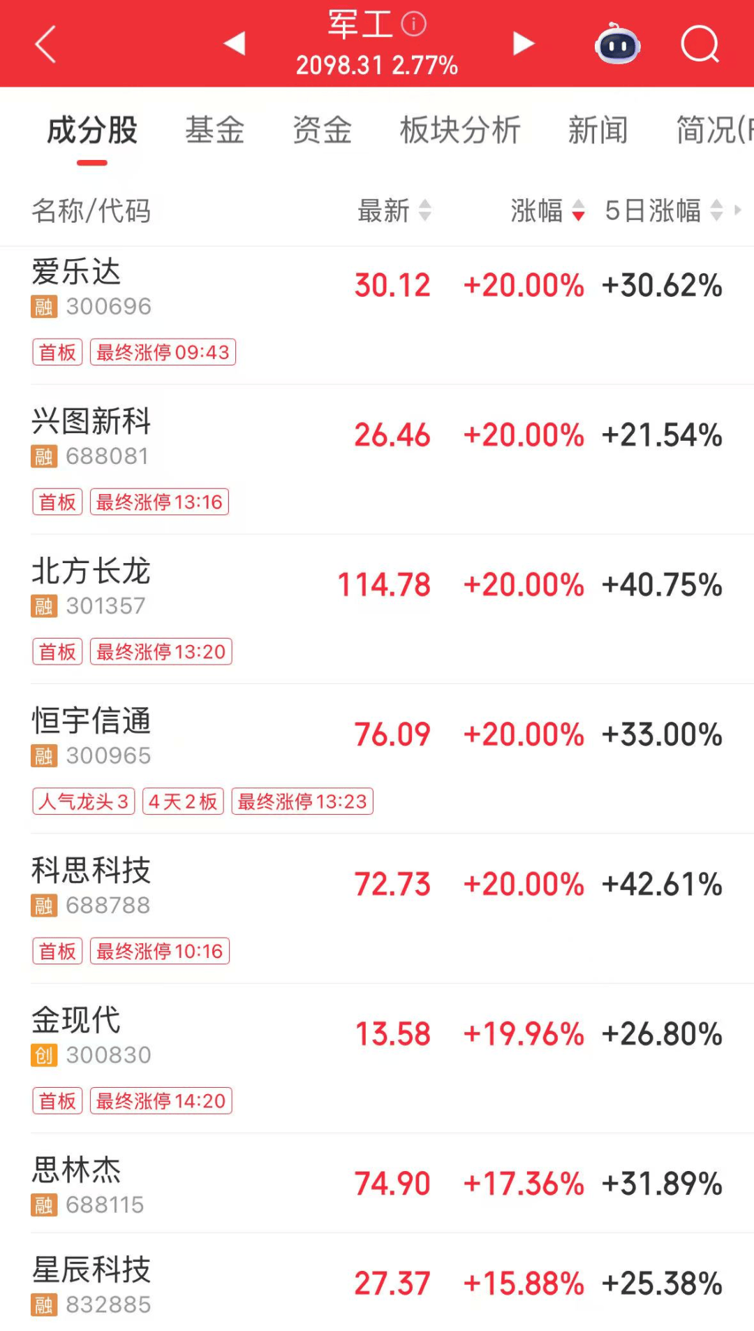 军工大爆发<strong></p>
<p>原油运价指数</strong>,601606创历史新高!人形机器人将迎重磅大会,多家公司透露最新布局