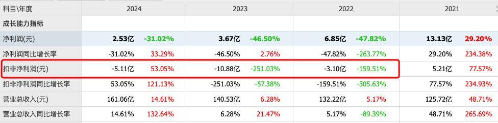 三安光电拟2.39亿美元收购破产国际巨头<strong></p>
<p>原油运价指数</strong>，“豪赌”能否止住三年扣非净利润亏损？