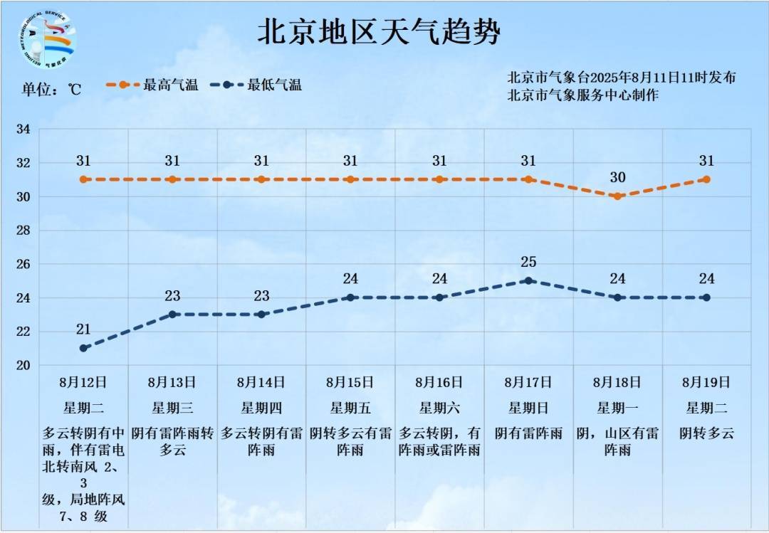 雷电+7、8级短时大风+小冰雹！北京再迎明显降雨！具体时段、地区——