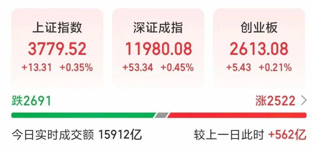 000063<strong></p>
<p>原油模拟</strong>，大涨！成交额A股第一