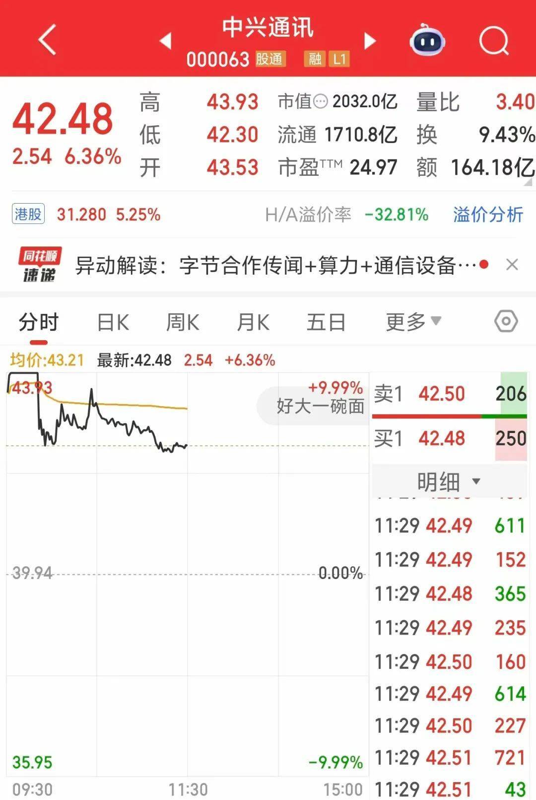 000063<strong></p>
<p>原油模拟</strong>，大涨！成交额A股第一